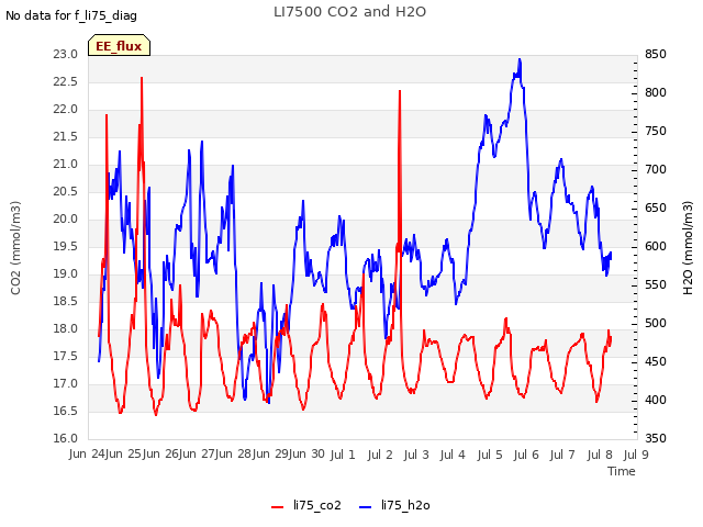 plot of LI7500 CO2 and H2O