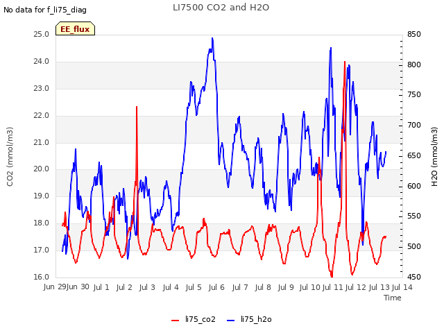 plot of LI7500 CO2 and H2O