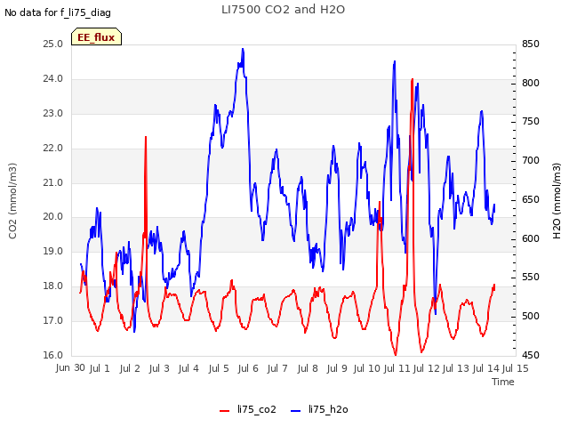 plot of LI7500 CO2 and H2O