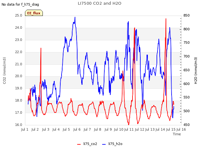 plot of LI7500 CO2 and H2O