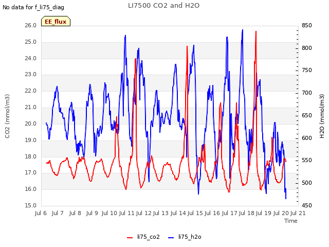 plot of LI7500 CO2 and H2O