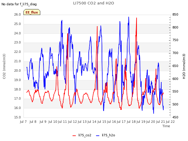 plot of LI7500 CO2 and H2O