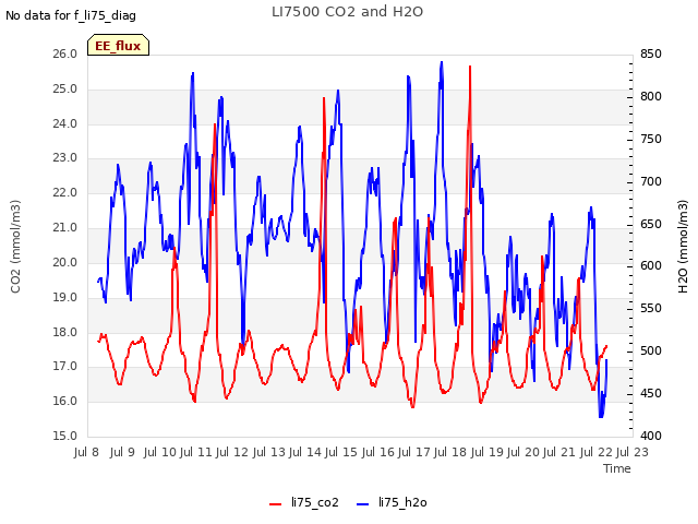 plot of LI7500 CO2 and H2O