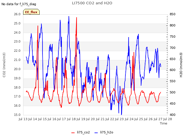 plot of LI7500 CO2 and H2O