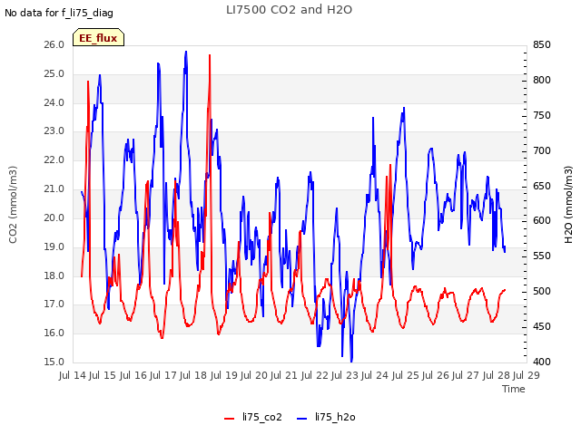 plot of LI7500 CO2 and H2O