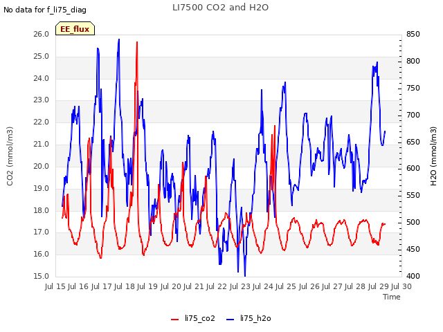 plot of LI7500 CO2 and H2O