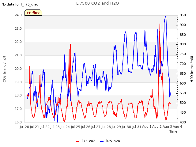 plot of LI7500 CO2 and H2O