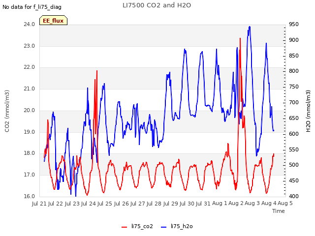 plot of LI7500 CO2 and H2O