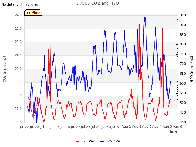 plot of LI7500 CO2 and H2O