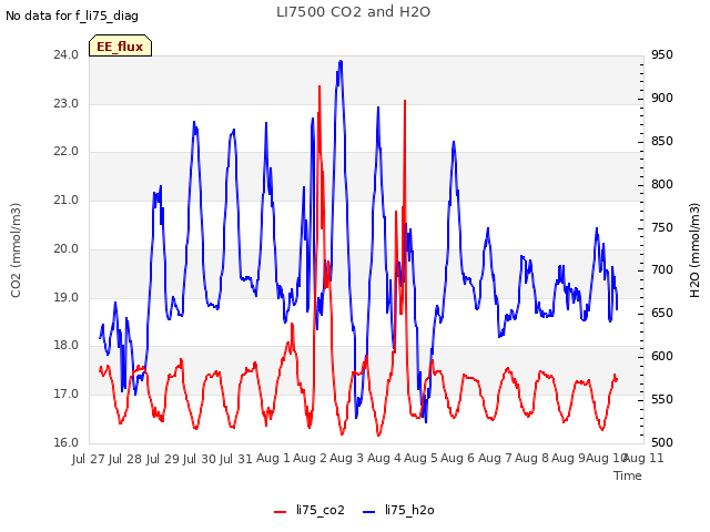 plot of LI7500 CO2 and H2O