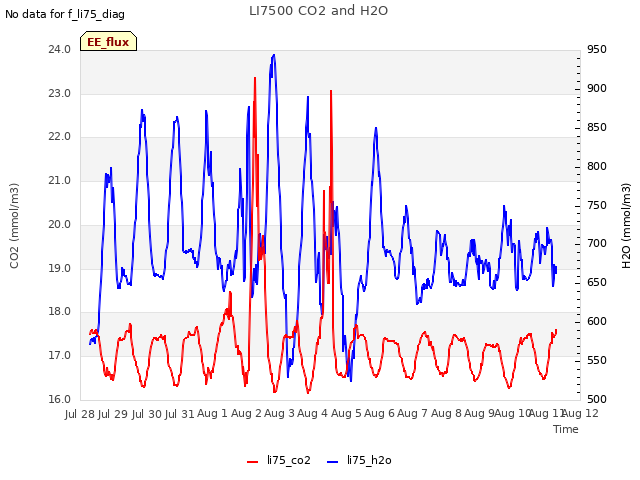 plot of LI7500 CO2 and H2O