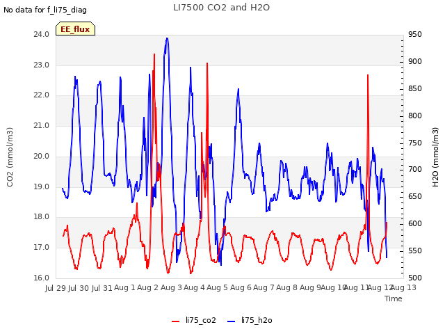 plot of LI7500 CO2 and H2O