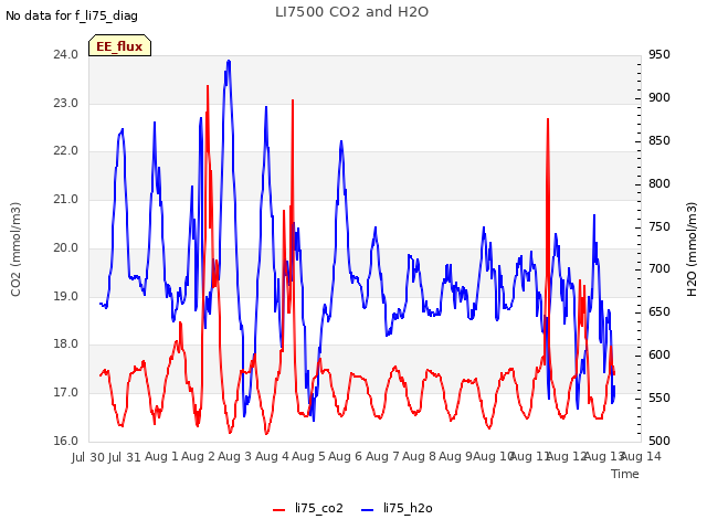 plot of LI7500 CO2 and H2O