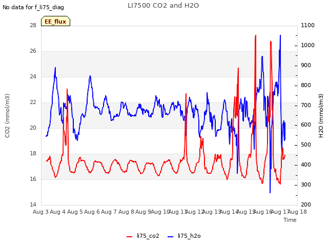 plot of LI7500 CO2 and H2O