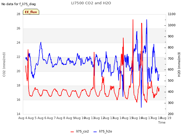 plot of LI7500 CO2 and H2O