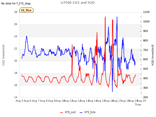 plot of LI7500 CO2 and H2O