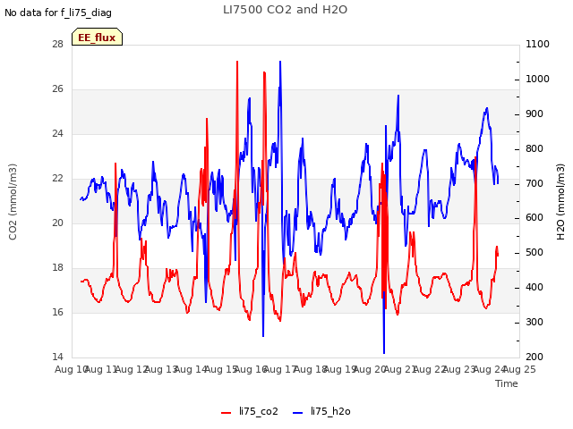 plot of LI7500 CO2 and H2O