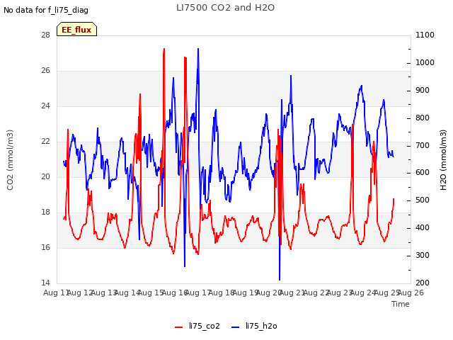 plot of LI7500 CO2 and H2O