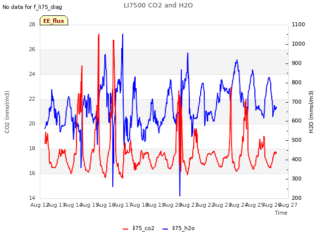 plot of LI7500 CO2 and H2O