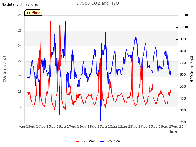 plot of LI7500 CO2 and H2O