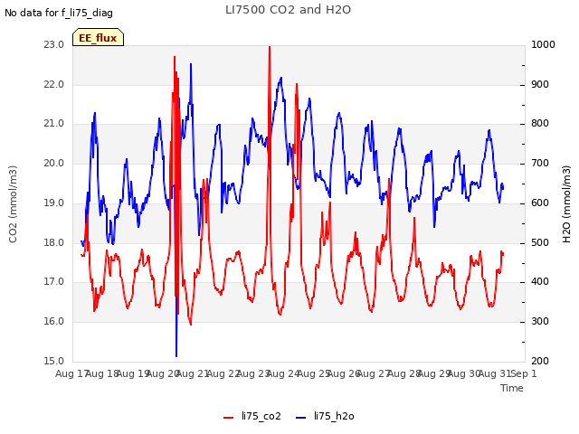 plot of LI7500 CO2 and H2O