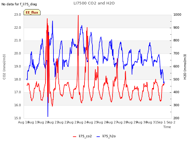 plot of LI7500 CO2 and H2O