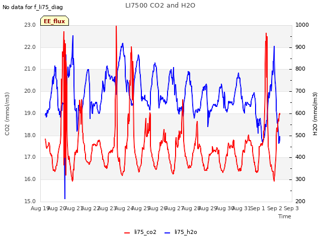 plot of LI7500 CO2 and H2O