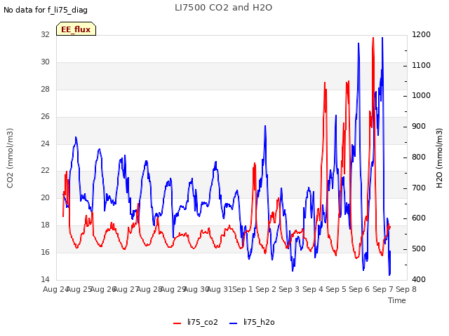 plot of LI7500 CO2 and H2O