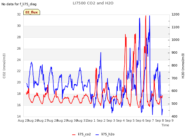 plot of LI7500 CO2 and H2O