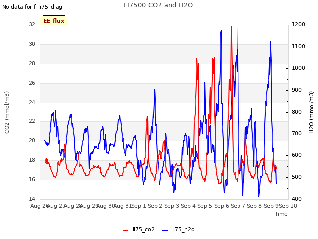 plot of LI7500 CO2 and H2O