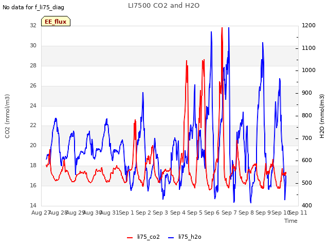 plot of LI7500 CO2 and H2O