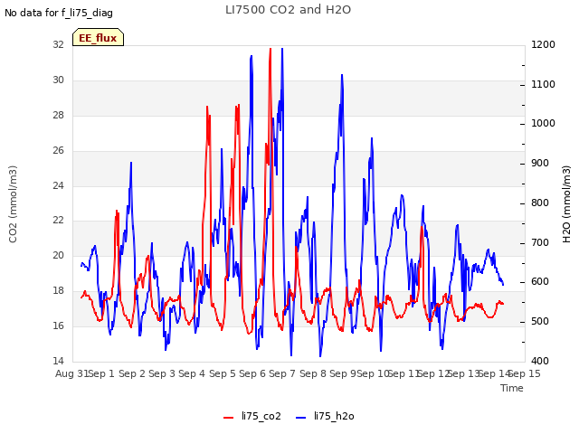 plot of LI7500 CO2 and H2O