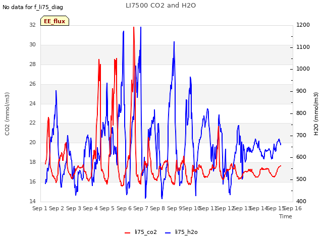 plot of LI7500 CO2 and H2O