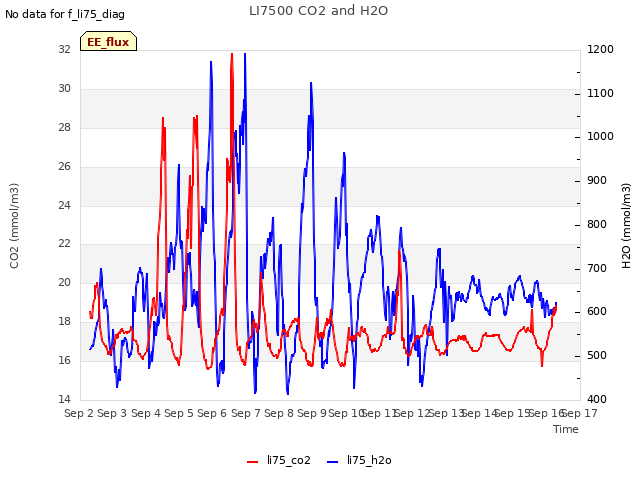 plot of LI7500 CO2 and H2O