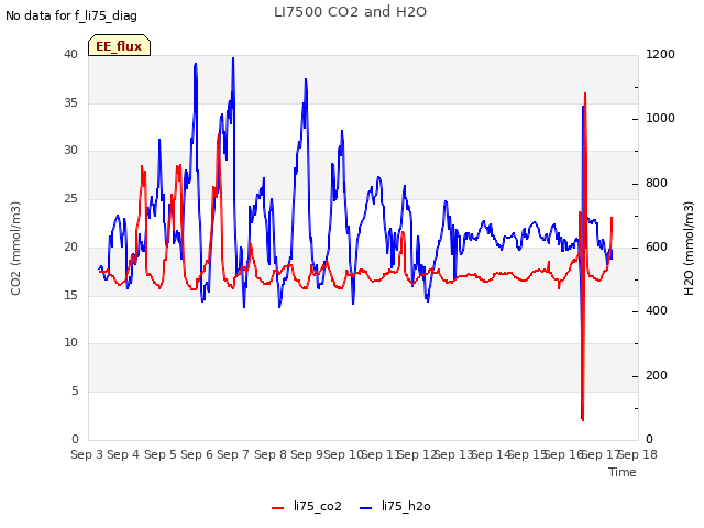 plot of LI7500 CO2 and H2O