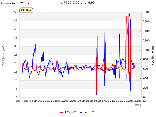 plot of LI7500 CO2 and H2O