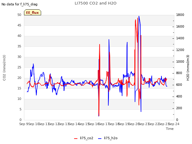 plot of LI7500 CO2 and H2O