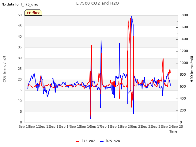 plot of LI7500 CO2 and H2O