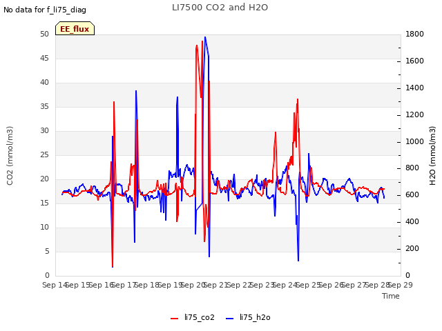 plot of LI7500 CO2 and H2O