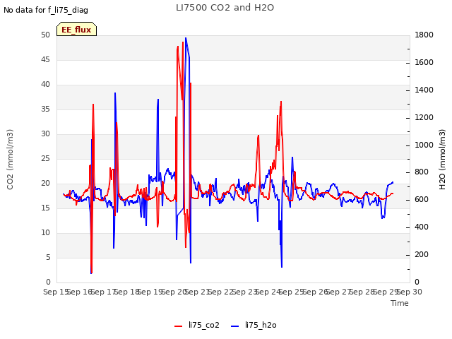 plot of LI7500 CO2 and H2O