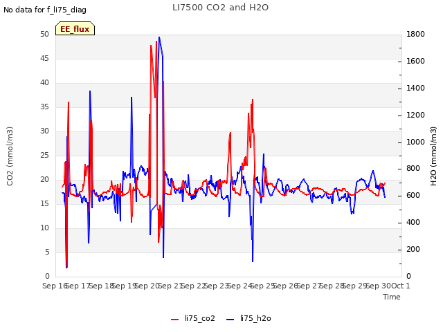 plot of LI7500 CO2 and H2O