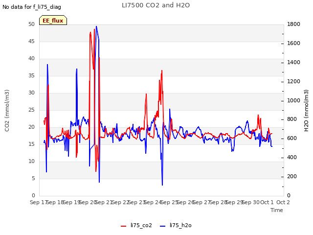 plot of LI7500 CO2 and H2O