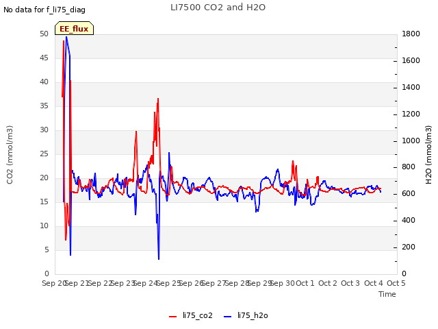 plot of LI7500 CO2 and H2O