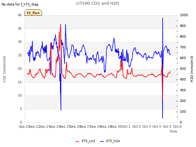 plot of LI7500 CO2 and H2O