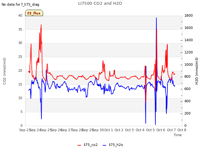 plot of LI7500 CO2 and H2O