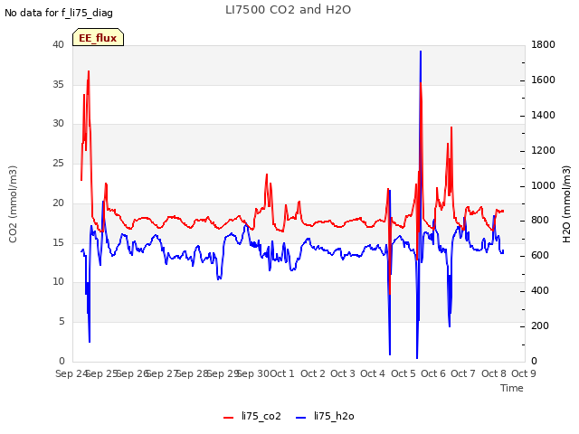 plot of LI7500 CO2 and H2O