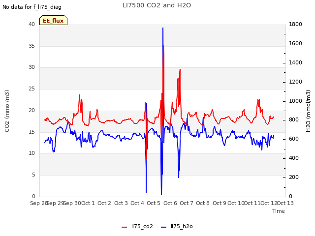 plot of LI7500 CO2 and H2O