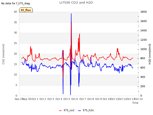 plot of LI7500 CO2 and H2O