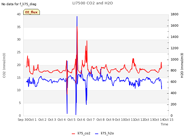 plot of LI7500 CO2 and H2O