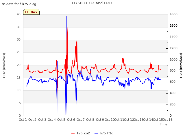 plot of LI7500 CO2 and H2O